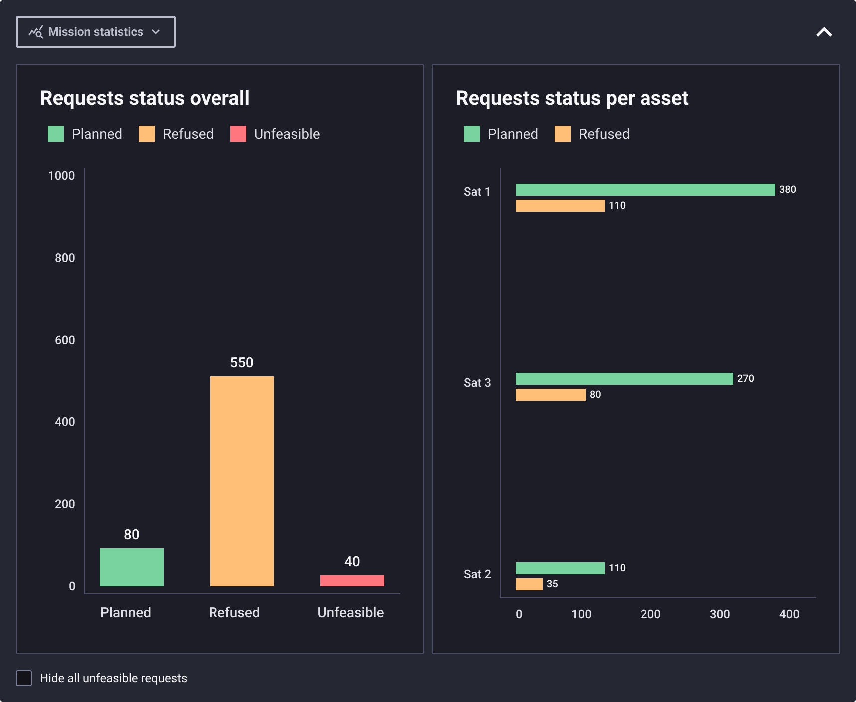 Statistics overview — data visualization panel with mission metrics